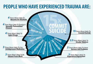 Trauma